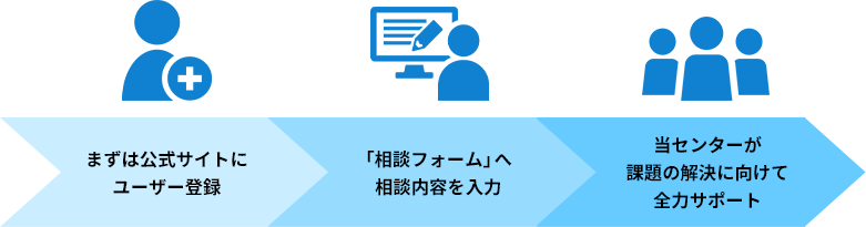 １．まずは公式サイトにユーザー登録　２．「相談フォーム」へ相談内容を入力　３．当センターが課題の解決に向けて全力サポート